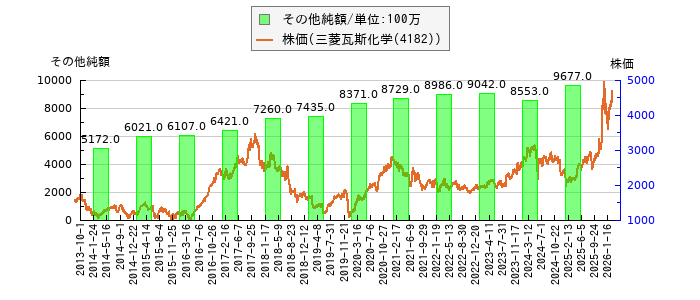 と株価との比較