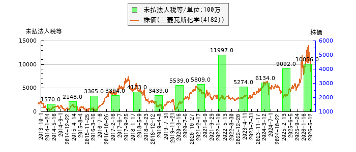と株価との比較