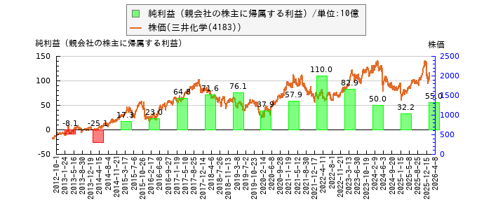 と株価との比較