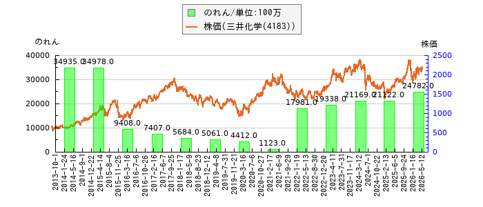と株価との比較