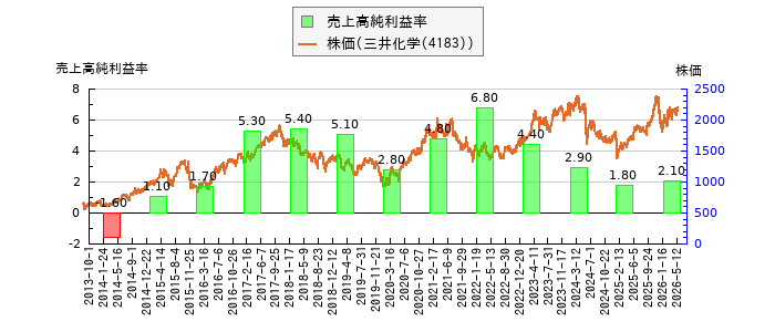 と株価との比較