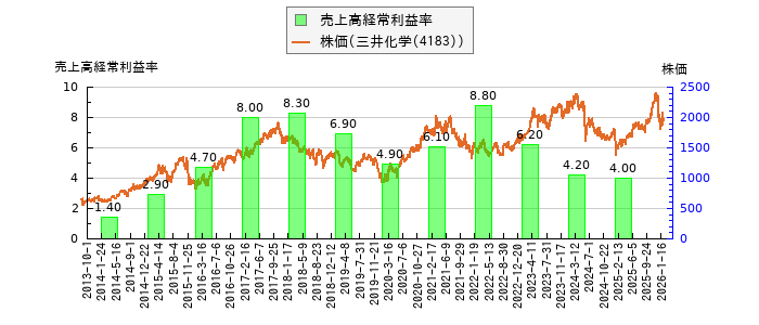 と株価との比較