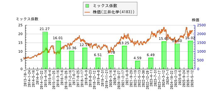 と株価との比較