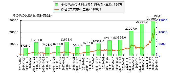 と株価との比較