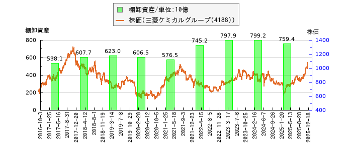 と株価との比較