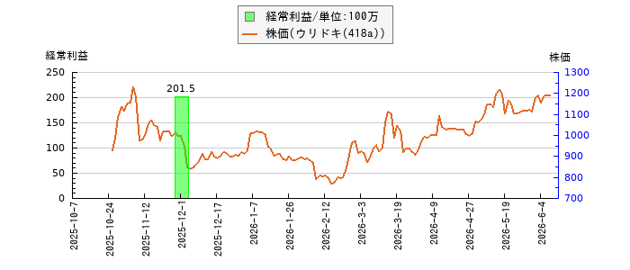 と株価との比較