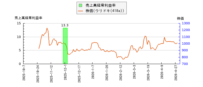と株価との比較