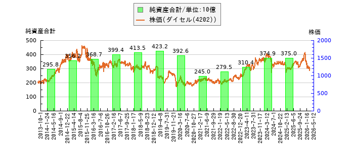 と株価との比較
