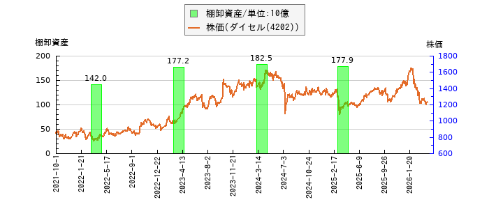 と株価との比較