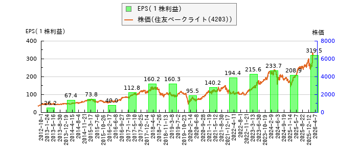 と株価との比較