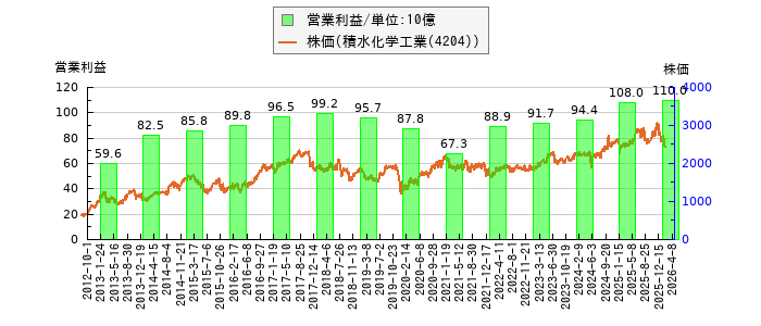 と株価との比較