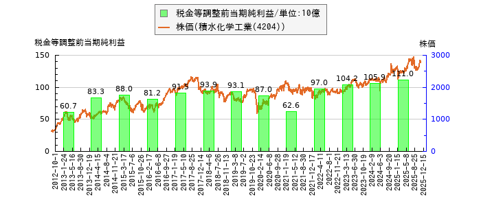 と株価との比較