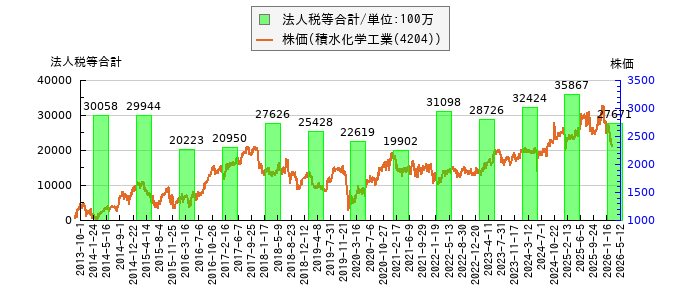 と株価との比較