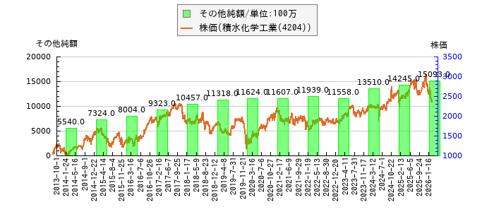 と株価との比較