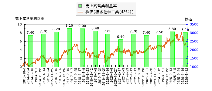 と株価との比較