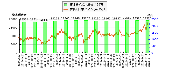 と株価との比較