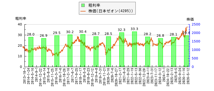 と株価との比較
