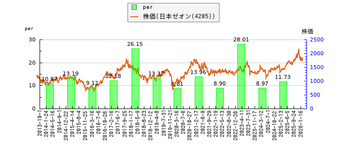 と株価との比較