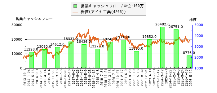 と株価との比較