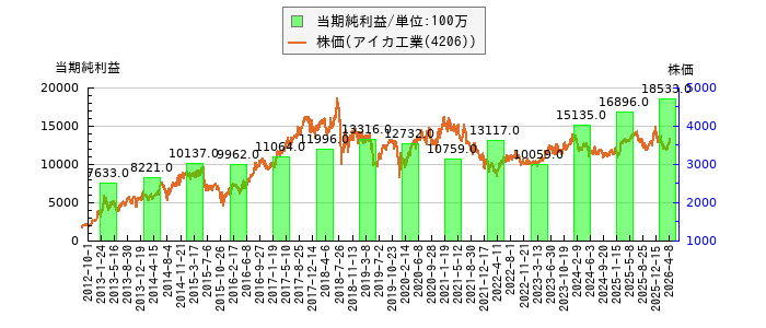 と株価との比較