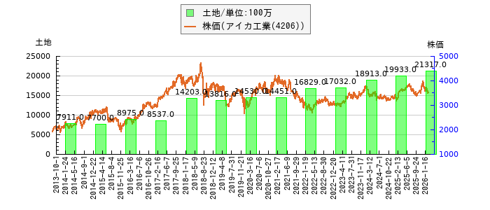 と株価との比較