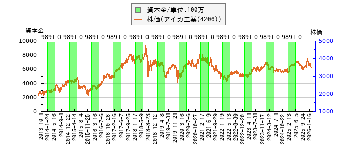 と株価との比較