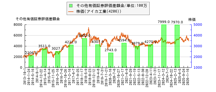 と株価との比較