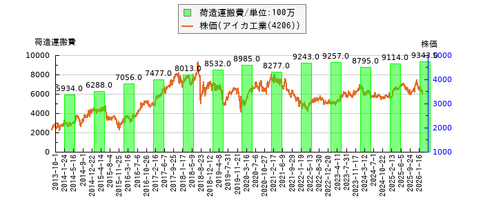 と株価との比較