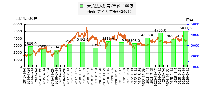 と株価との比較