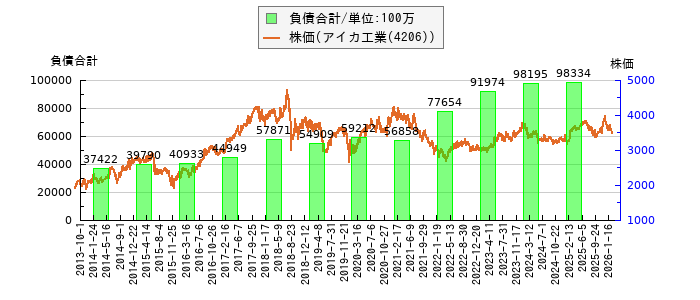 と株価との比較
