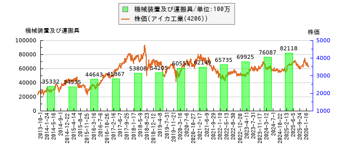 と株価との比較