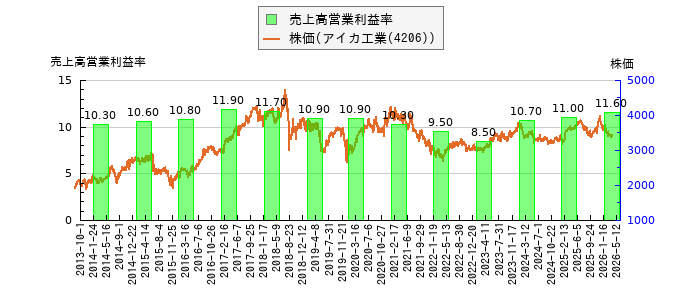 と株価との比較