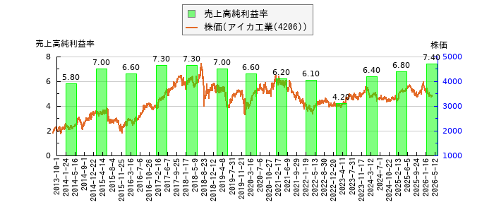 と株価との比較