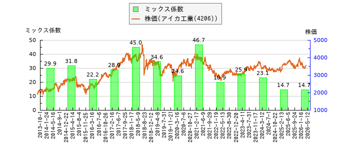 と株価との比較