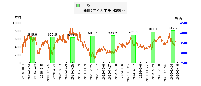 と株価との比較