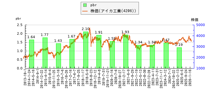 と株価との比較