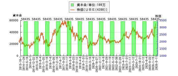 と株価との比較