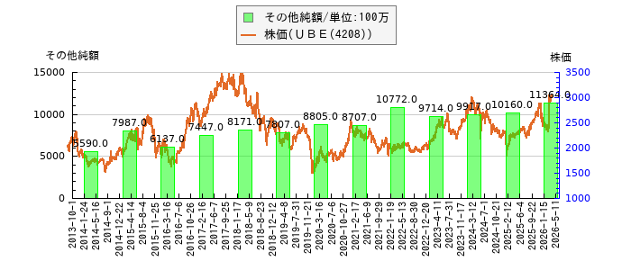 と株価との比較