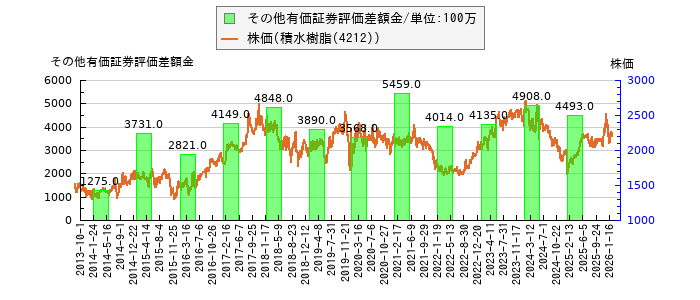 と株価との比較