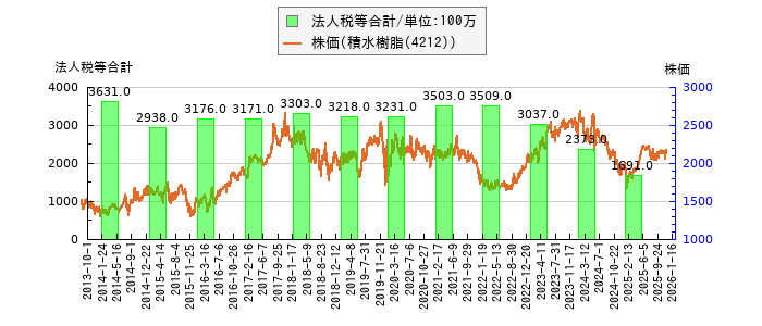 と株価との比較