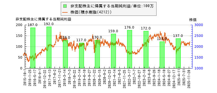 と株価との比較