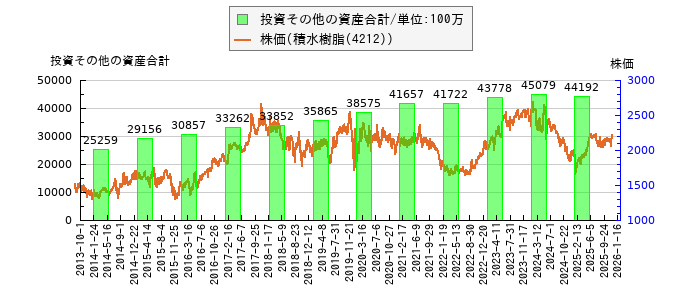と株価との比較