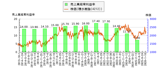 と株価との比較