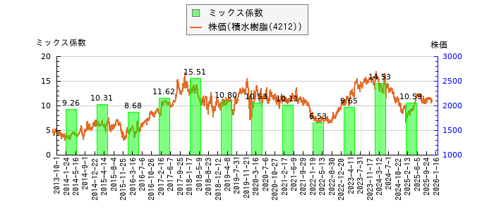 と株価との比較