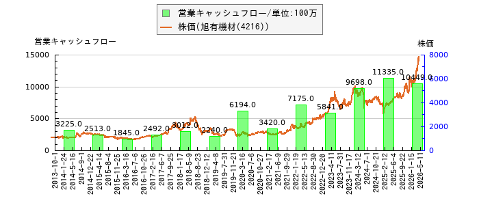 と株価との比較