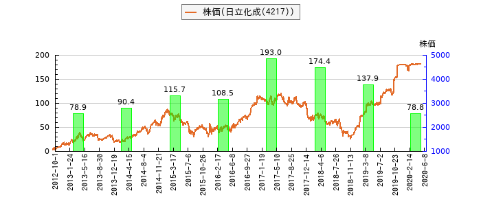 と株価との比較