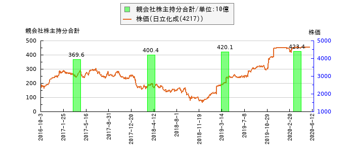 と株価との比較