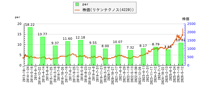 と株価との比較