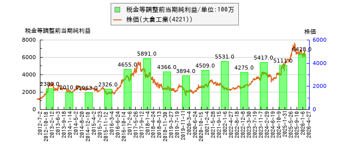 と株価との比較