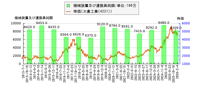 と株価との比較